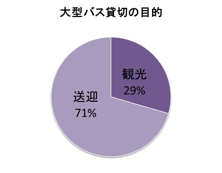 大型貸切バスの利用目的