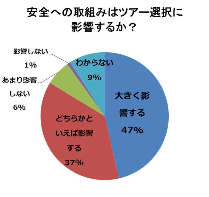 安全への取組はバスツアー選択に影響するか？