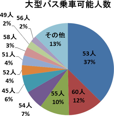 大型バスの乗車可能人数