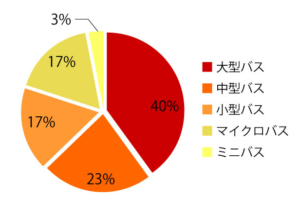 貸切バスの車種別保有率