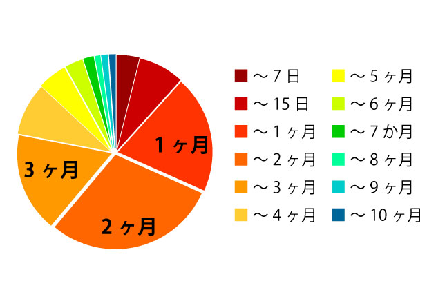 貸切バスの予約時期（2016年貸切バスの達人調べ）