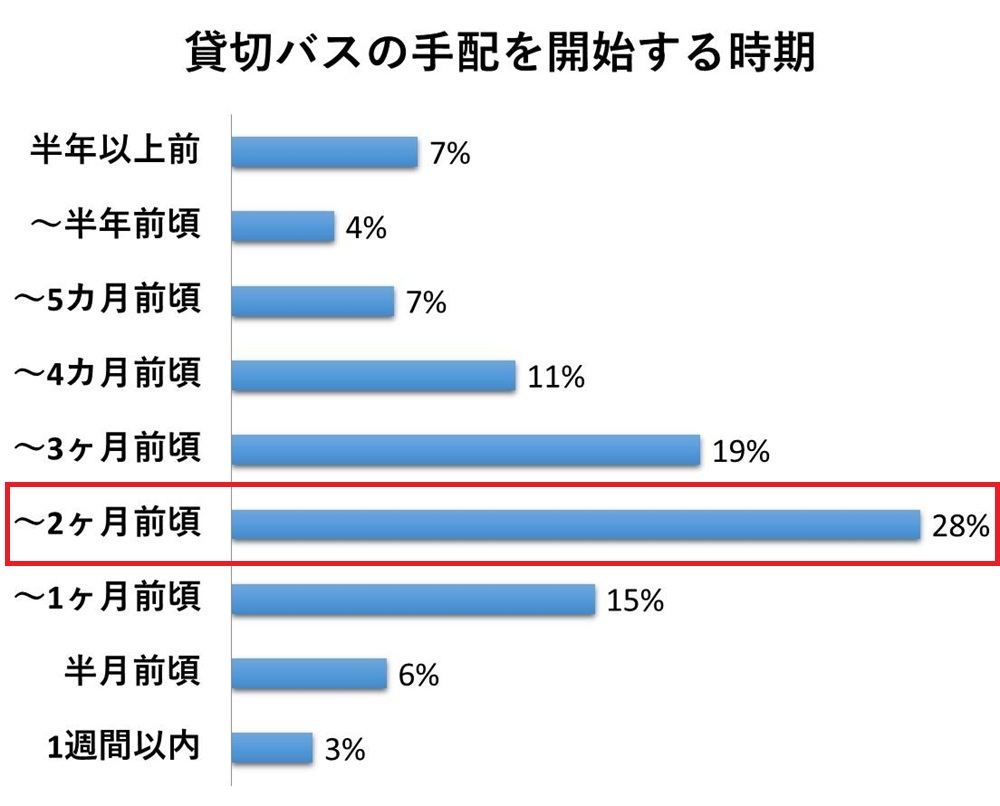 貸切バスの達人に見積り依頼を出した時期