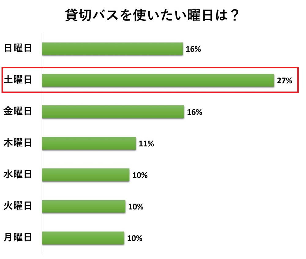 貸切バスを使いたい曜日は？