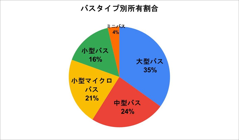 バスタイプ別所有割合（貸切バスの達人調べ）