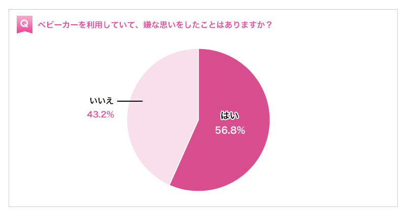 キッズラインのベビーカー利用に関する調査結果