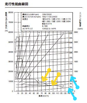 道路の傾斜角度とギアの選択