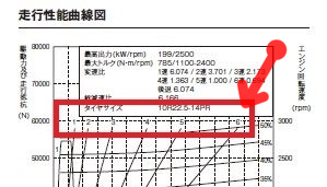 ギアの数字