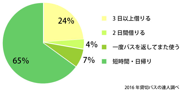 貸切バスの利用日数