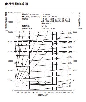 三菱ふそうバス・エアロエースショートMM走行性能曲線図