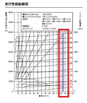 ギアとスピード