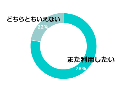 貸切バスの達人を利用してみて