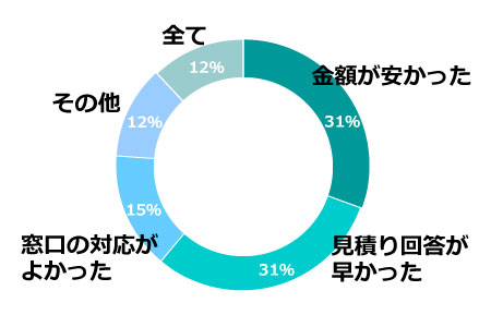 貸切バスの達人を利用した理由