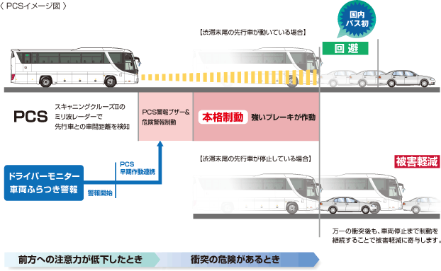 PCSが働く仕組み