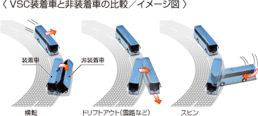 VSC装着車と非装着車の比較図