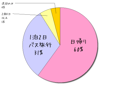 バス旅行の内訳【貸切バスの達人事務局調べ】