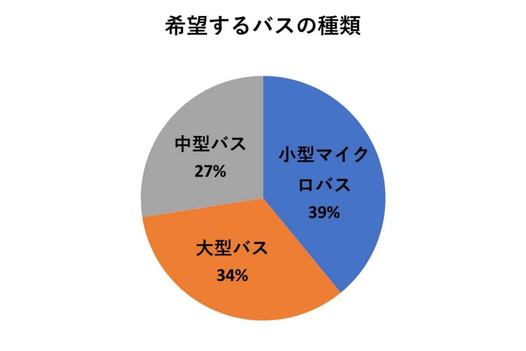 依頼が多いバスタイプ