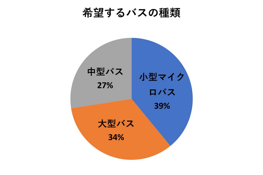 チャーターを希望するバスの種類