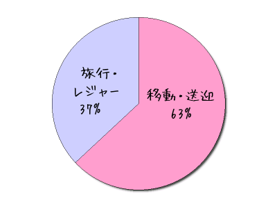 貸切バスの達人事務局調べ【貸切マイクロバス利用用途】