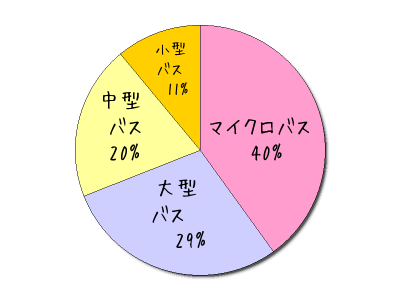 人気の貸切バスタイプ（貸切バスの達人事務局調べ）