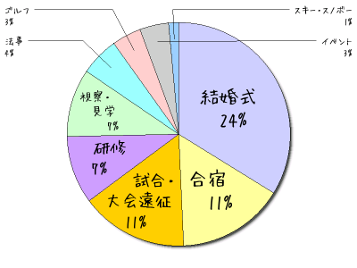 送迎マイクロバスレンタルの内訳【貸切バスの達人事務局調べ】