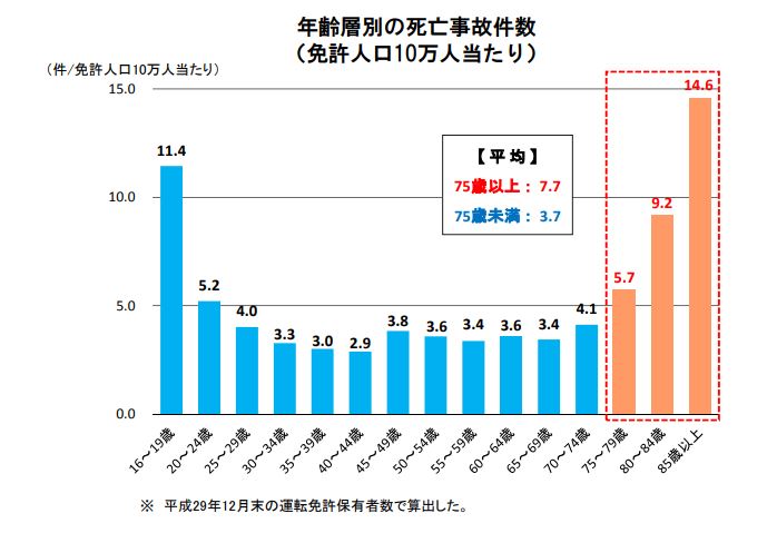 高齢者による死亡事故発生率が高い