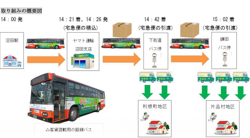 客貨混載の事例