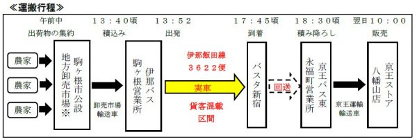 京王バスの事例