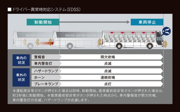 ドライバー異常時対応システムの流れ