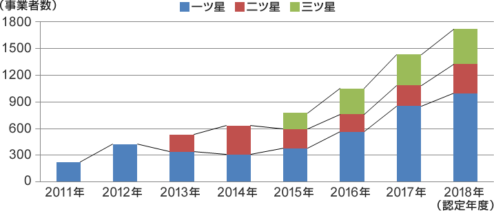 貸切バス事業者安全性評価認定制度の推移