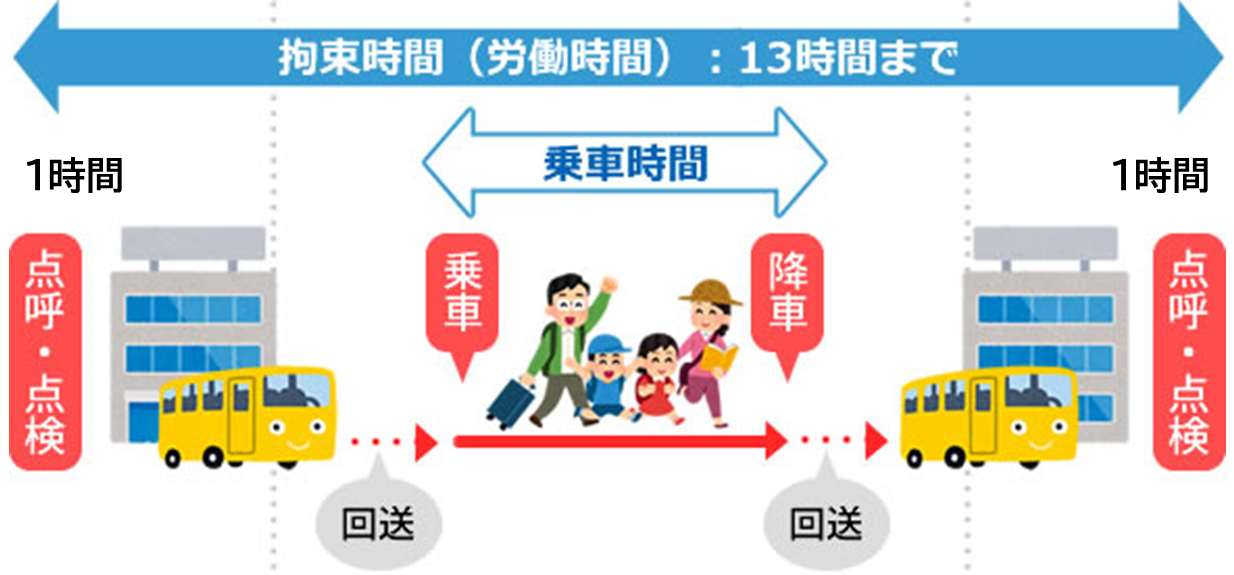 出発前と後に安全点検の時間が2時間加算