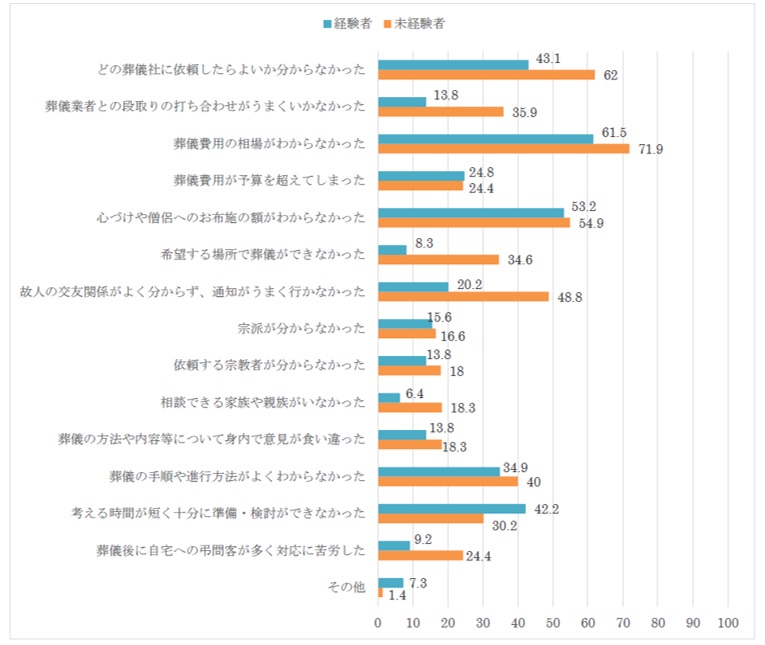 葬儀に対する意識調査「葬儀で困ったことはどんなこと？」