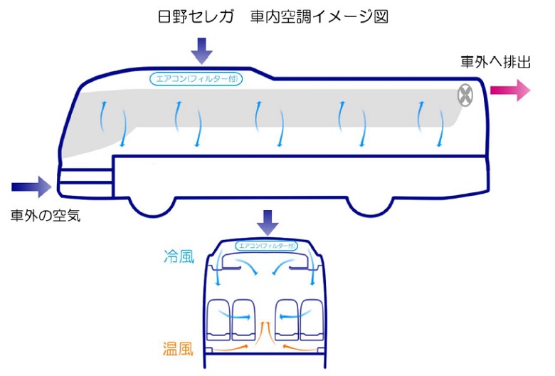 日野セレガ車内空調イメージ