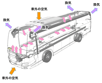大型観光バス・天井A/Cタイプ