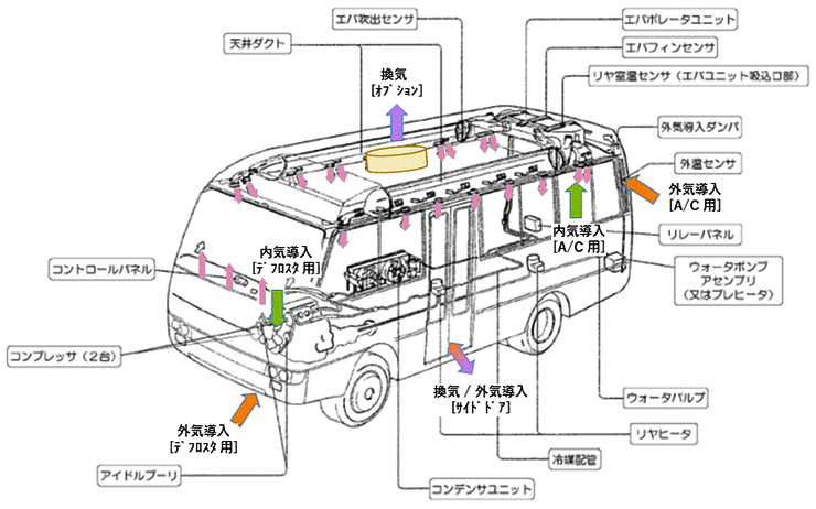 マイクロバスの外気導入メカニズム