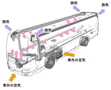 大型観光バス・「床下A/Cタイプ」