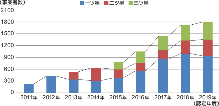 2019年貸切バス事業者安全性評価認定制度・セーフティバス認定数のグラフ