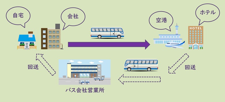 貸切バス片道利用の図