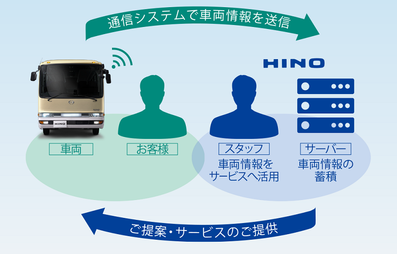 HINO CONNECTを標準装備