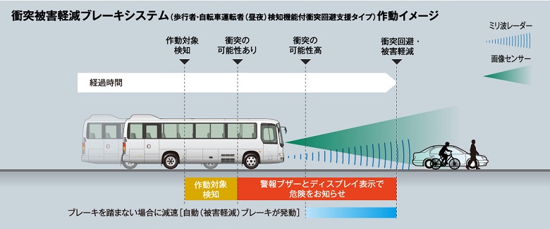 衝突被害軽減ブレーキ