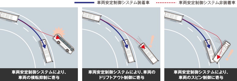 車両安定制御システム