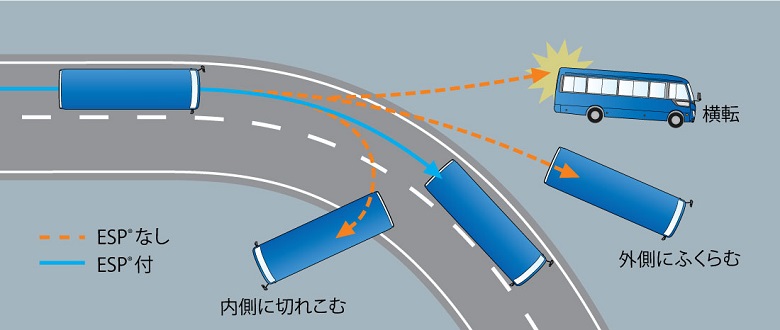 三菱ふそう・ローザの車両安定性制御装置（ESP ® ）