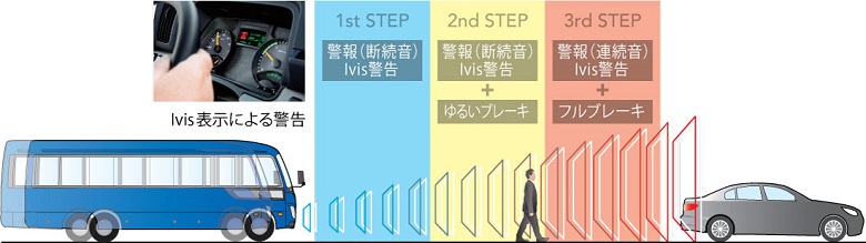 三菱ふそう・ローザのAEBS