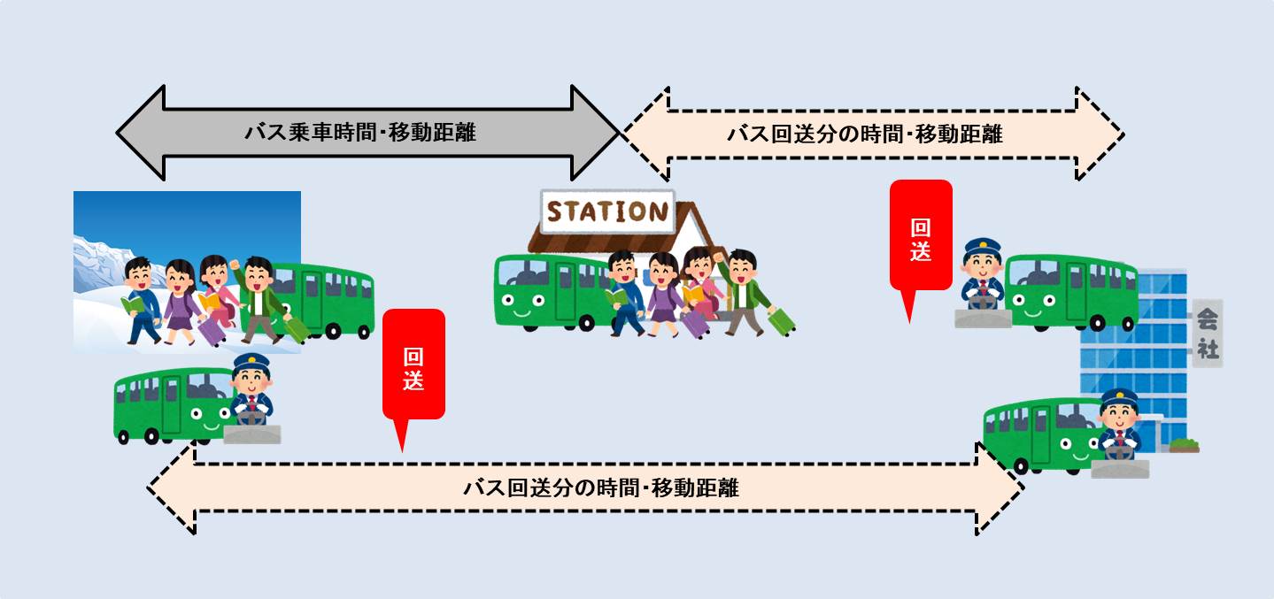 出発地からスキー場までの片送り