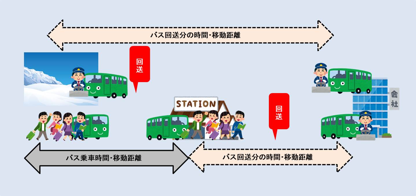 最終日のスキー場から帰着地までの片送り