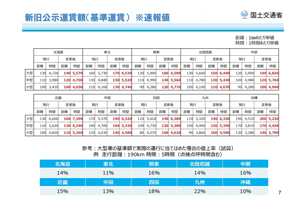国土交通省「公示運賃の見直しについて」より抜粋