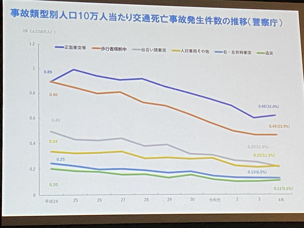 「事故類型別人口10万人当たり交通死亡事故発生件数の推移」