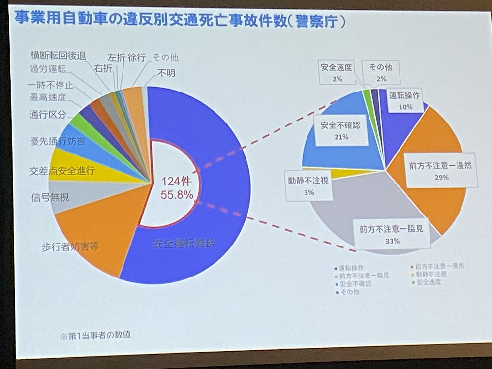 事業用自動車の違反別交通死亡事故件数（警察庁）