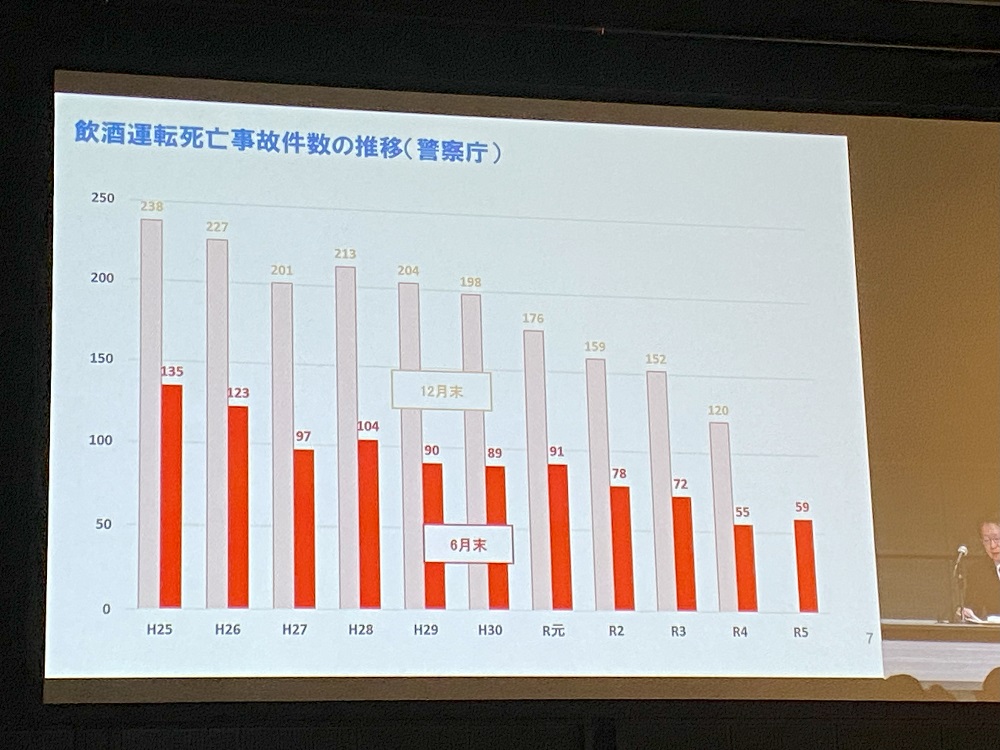 飲酒運転死亡事故件数の推移（警察庁）