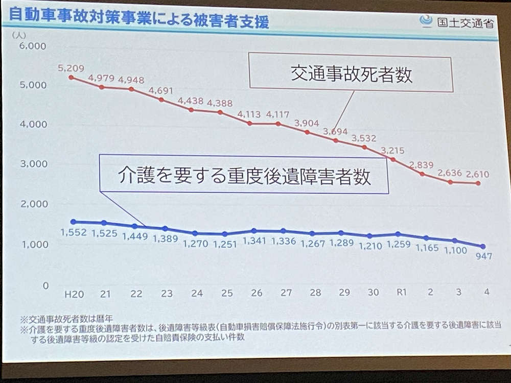 重度後遺障がい者数は横ばい