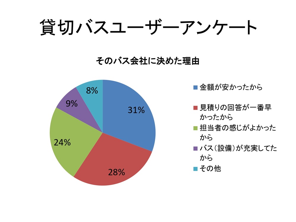 貸切バスの達人ご利用者の声集計